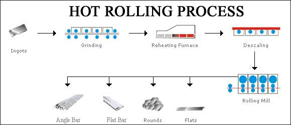 Hot rolled bars process
